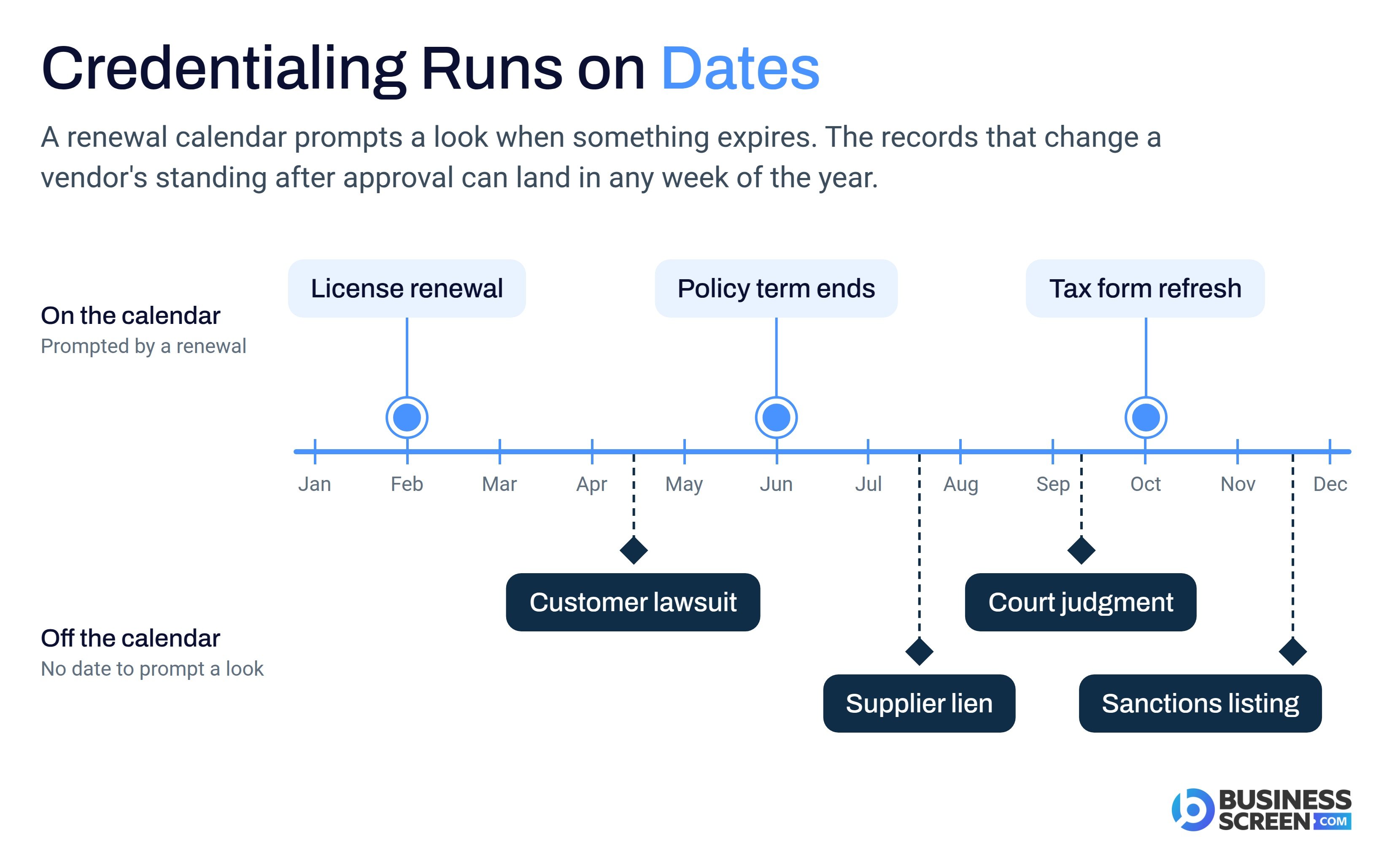 Timeline showing license renewal, policy term end, and tax form refresh on a renewal calendar, while a customer lawsuit, supplier lien, court judgment, and sanctions listing land between the scheduled dates