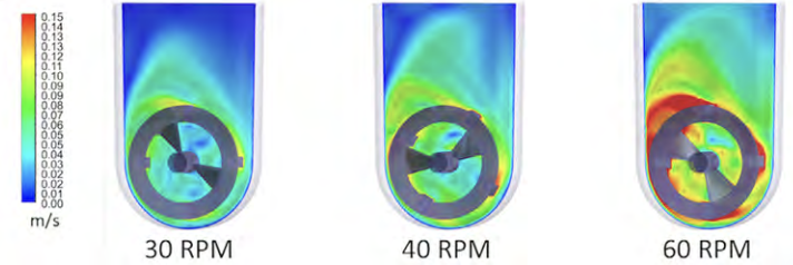 Graphic showing PBS-0.5 at various agitation rates.