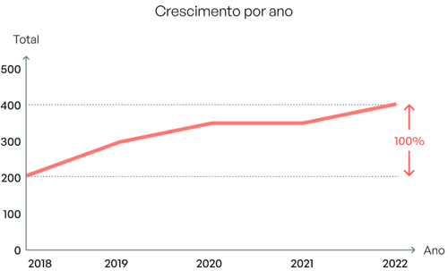 grafico de crescimento do interesse de busca