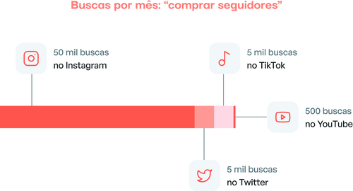 Relação de buscas por rede social para comprar seguidores
