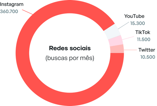 Redes sociais mais pesquisadas