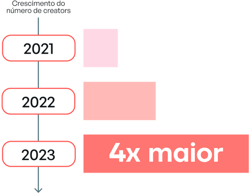Em 2023 o número de creators aumentou quatro vezes se comparado a 2021