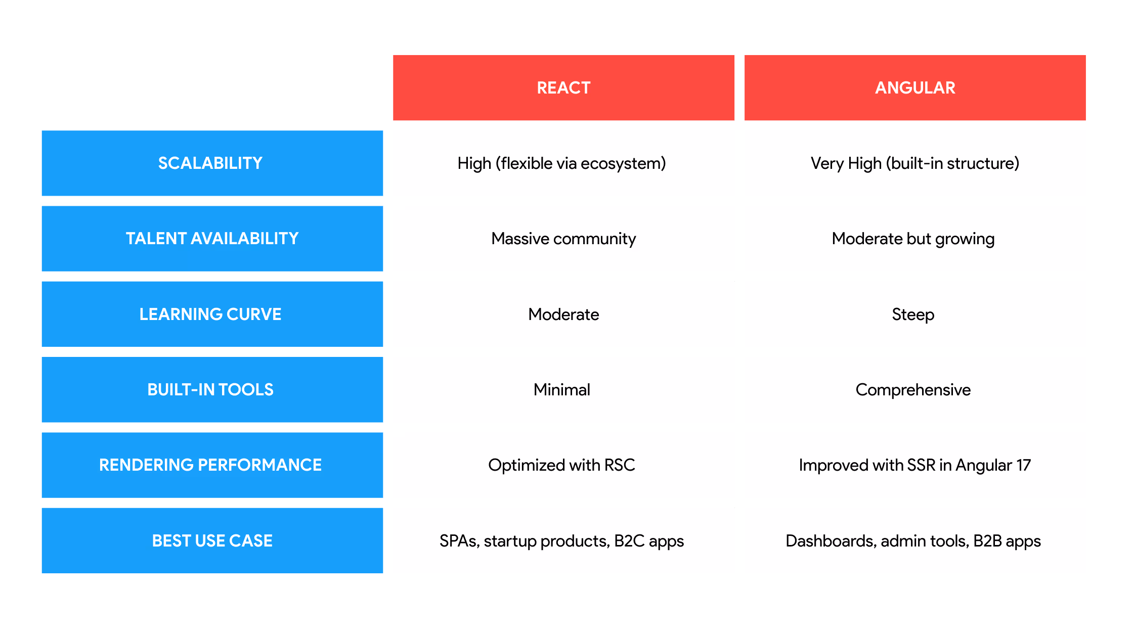 React vs Angular