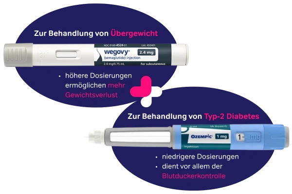 Wegovy vs Ozempic: Höhere Dosierungen von Wegovy ermöglichen mehr Gewichtsverlust während Ozempic vor allem der Blutzuckerkontrolle bei Diabetikern dient.