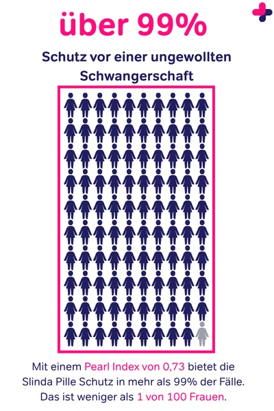 Slinda Pille Sicherheit. Weniger als eine von 100 Frauen werden mit Slinda ungewollt schwanger.