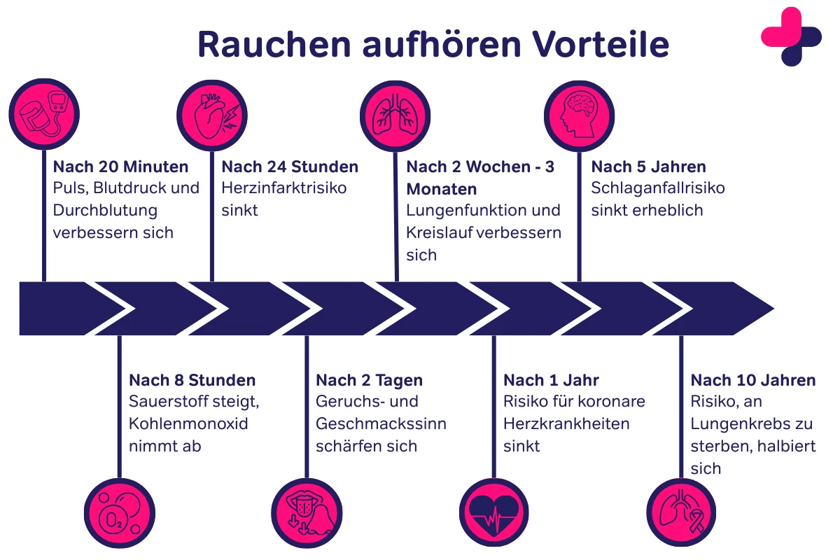 Rauchen aufhören Vorteile: Zahlenstrahl mit den positiven Effekten auf die Gesundheit.
