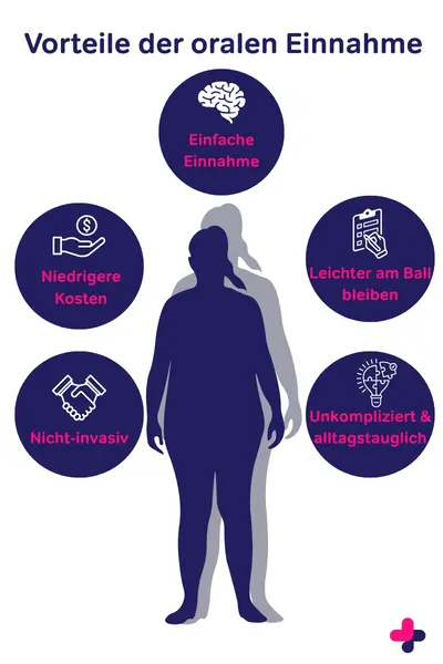 Infografik zeigt Vorteile oraler GLP-1-Medikamente: einfach, kostengünstiger, alltagstauglich, nicht-invasiv, leichter am Ball bleiben.