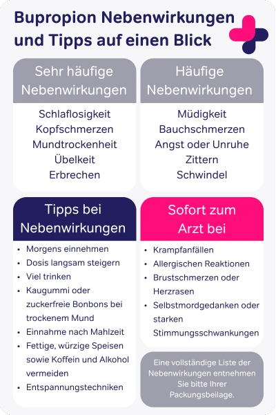Grafik über Bupropion Nebenwirkungen, Tipps zur Linderung und wann Sie zum Arzt sollten.