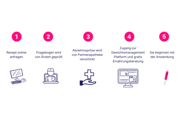 Wegovy kaufen bei Kapsel in 3 einfachen Schritten plus gratis Ernährungsberatung.