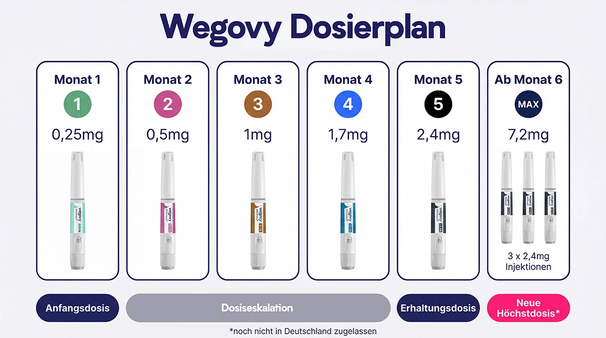 Wegovy Dosierplan von 0,25mg bis Wegovy 7,2 mg. Schrittweise Erhöhung jeden Monat. 7,2 mg ist noch nicht in Deutschland zugelassen.