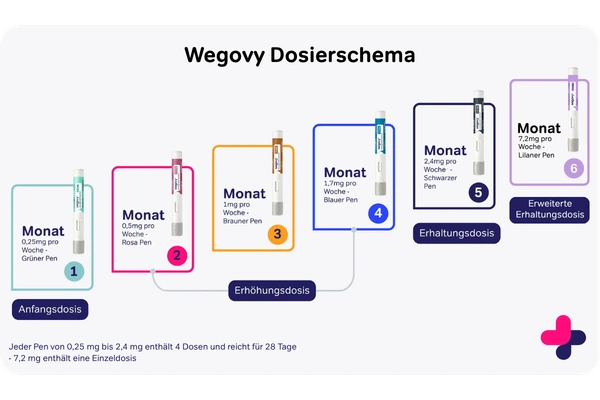 Wegovy Dosierplan von 0,25mg bis Wegovy 7,2 mg. Schrittweise Erhöhung jeden Monat.
