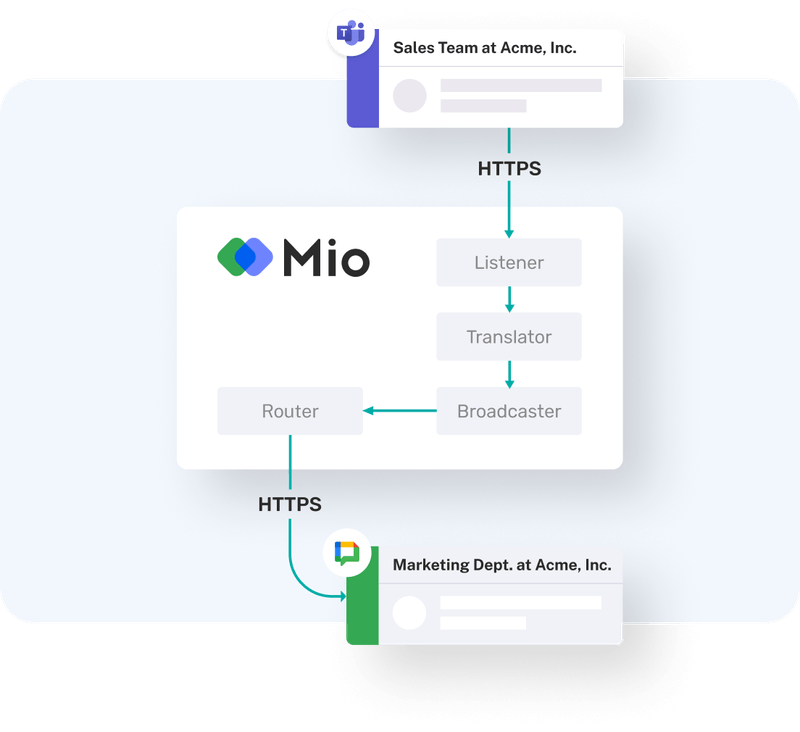 Sync Chat Feature Chat Sync | Mio interoperability for Google and Microsoft