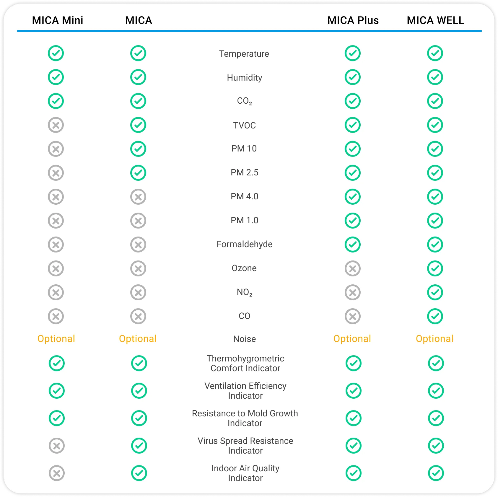 MICA device comparison