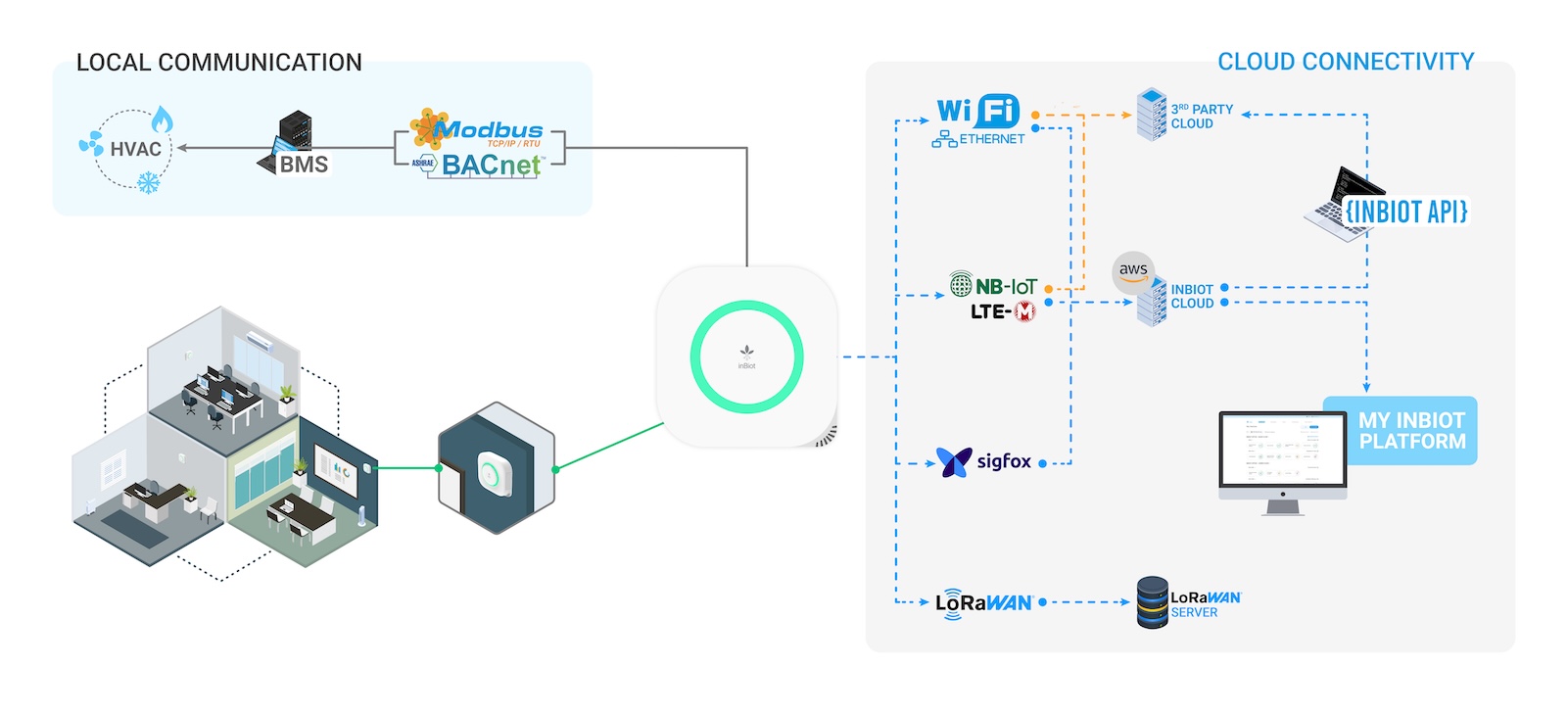 Diagram showing local communication between HVAC systems through BMS using Modbus and BACnet protocols connected to an InBiot device, which links via WiFi, Ethernet, NB-IoT, LTE-M, Sigfox, and LoRaWAN to InBiot Cloud, third-party cloud, and My InBiot Platform.
