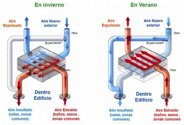 Ventilación mecánica controlada