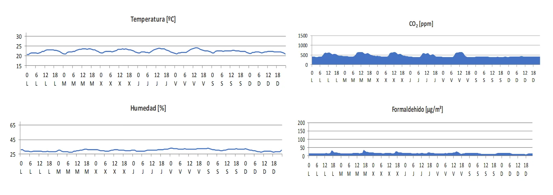 Monitorización calidad del aire interior en oficinas