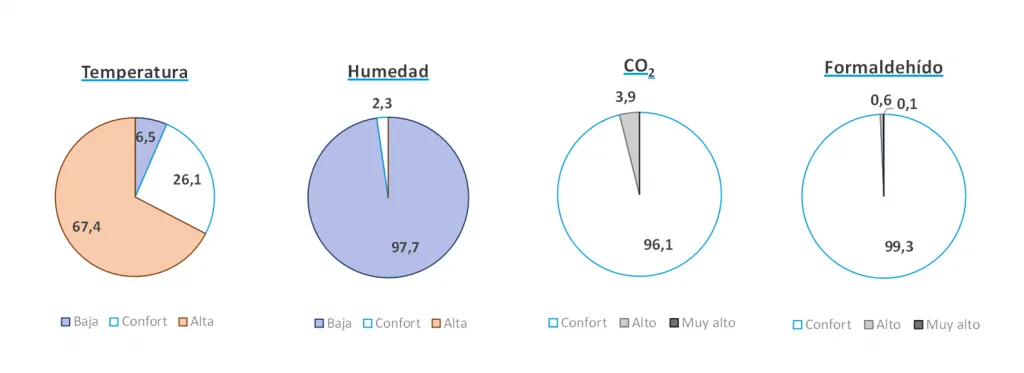 Monitorización calidad aire oficinas