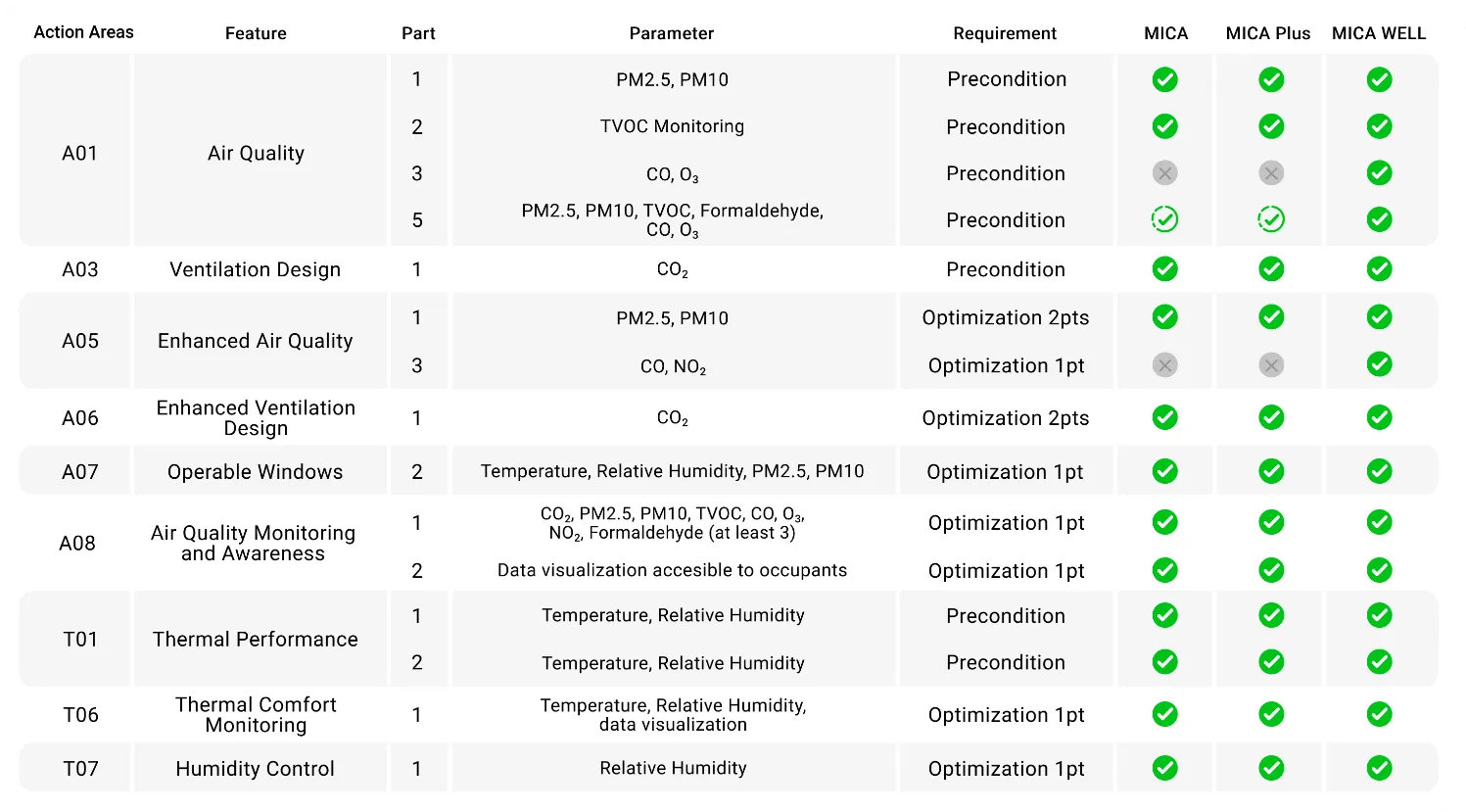 Tabla de cumplimiento de inBiot para WELL Certification