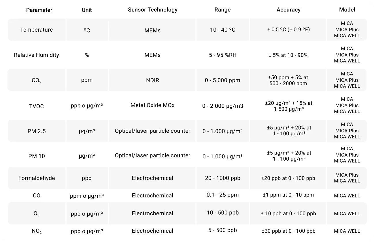 Tabla de cumplimiento de sensores de calidad de aire interior de inBiot para WELL Certification
