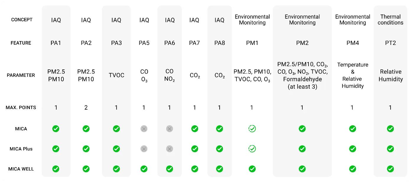 Tabla de cumplimiento de inBiot para WELL PERFORMANCE RATING