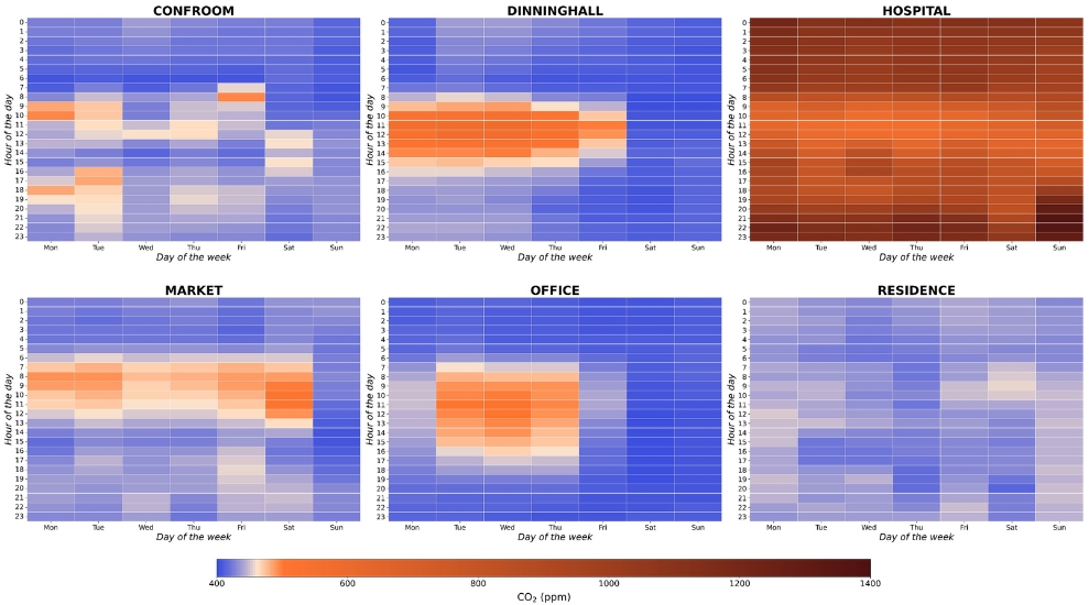 Weekly CO₂ patterns across the use cases analysed