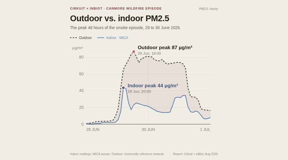 PM2.5 à l'extérieur vs à l'intérieur