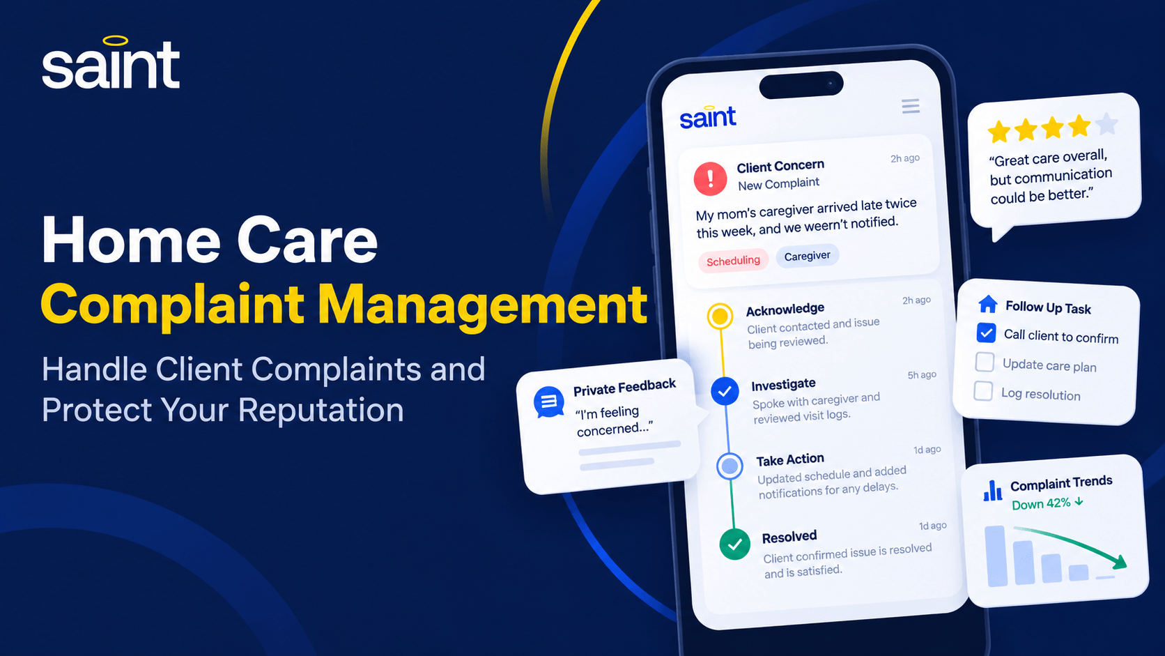 Saint graphic for home care complaint management showing a client concern, private feedback, follow-up tasks, resolution steps, and complaint trend tracking.