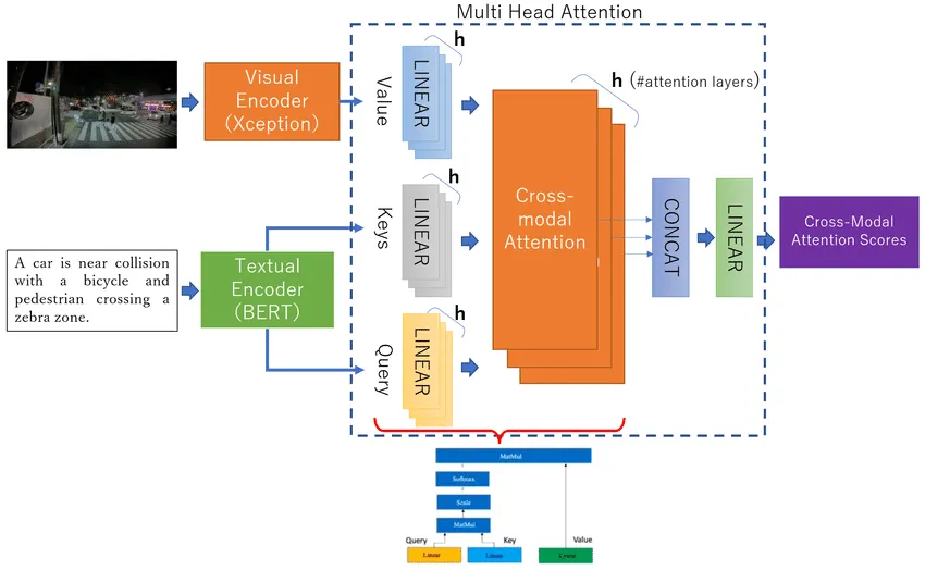 Figure 4: Multi-head cross-modal attention architecture where textual queries guide attention to relevant visual features through parallel attention heads, enabling fine-grained alignment between objects mentioned in the text and their visual representations in street scenes.