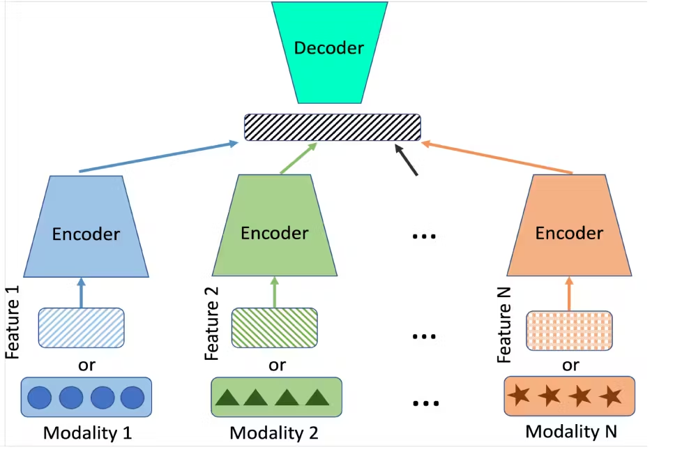 Figure 2: The general structure of the Encoder-Decoder method to fuse multimodal data. The input data of each encoder can be the raw data of each modality or the features of each modality. The encoders can be independent or share weights.