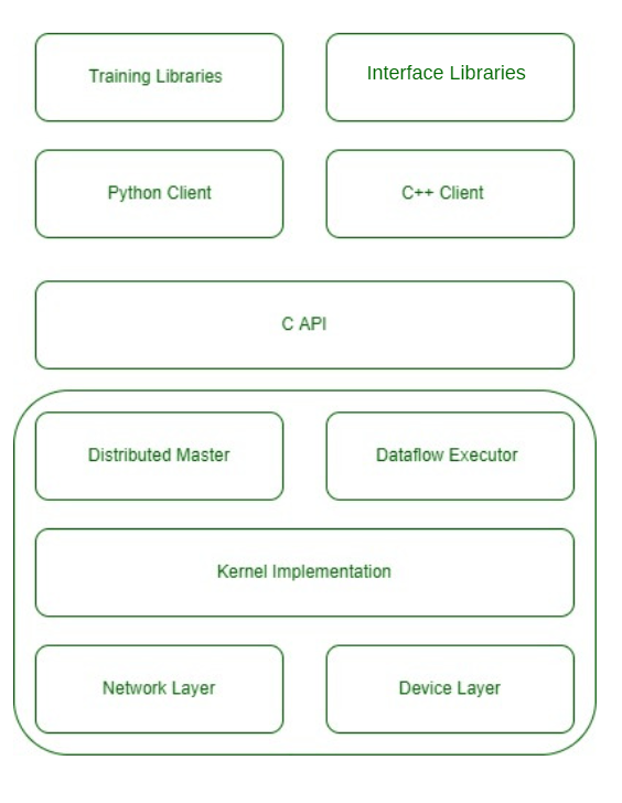 Figure 4: High-level architecture of Tensorflow.