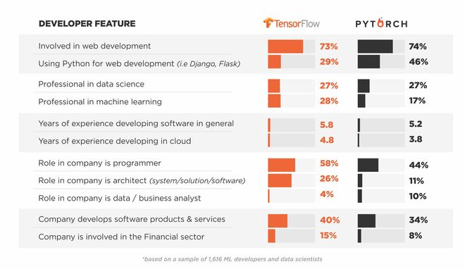 Figure 6: Image showing comparison of features for developers for building models in these two frameworks.