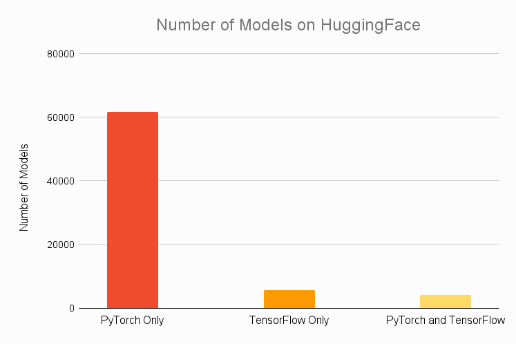 Figure 7: Graph showing no of models on Hugging Face.