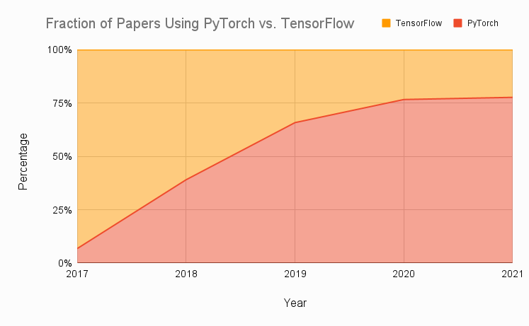 Figure 8: Graph showing papers based on PyTorch vs TensorFlow.
