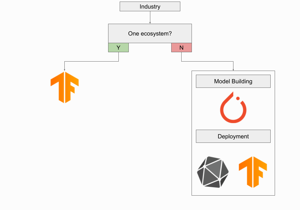 Figure 10: Image showing what to do if you are in industry.