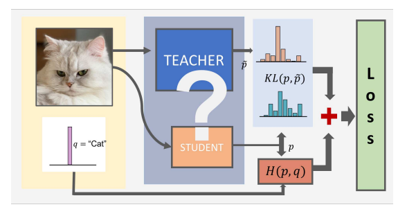 Figure 1: Illustrated workflow of standard Knowledge Distillation. Source: On the Efficacy of Knowledge Distillation, 2019