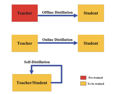 Figure 5: Types of Knowledge Distillation. Source: “Knowledge Distillation: A Survey”