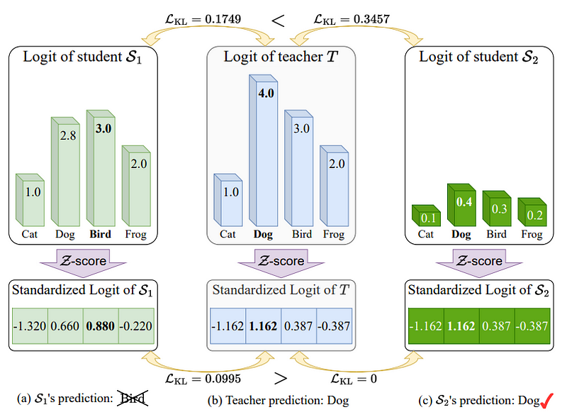 Figure 7: Effect of Temperature Scaling. Source: “Logit Standardization in Knowledge Distillation, 2024”