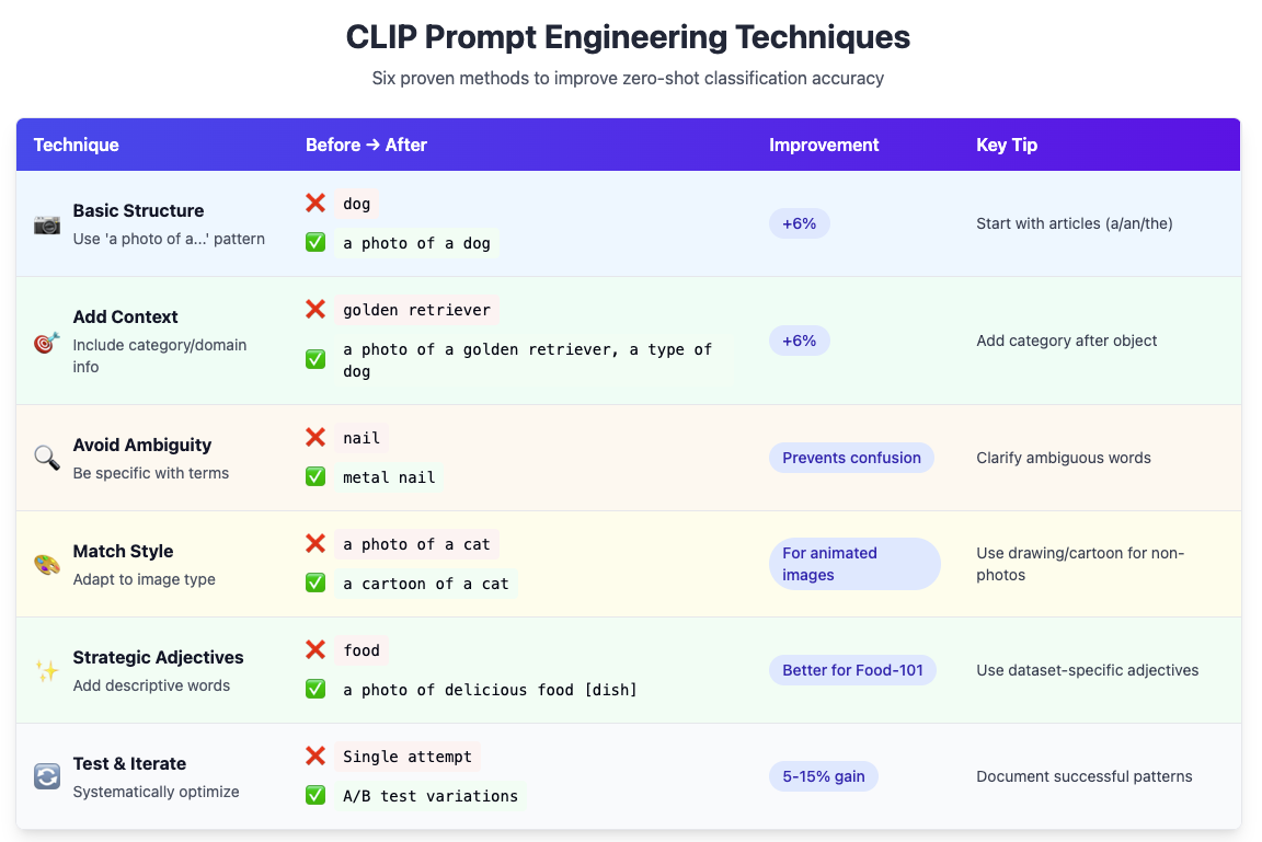 Figure 4: Clip Prompt Engineering Techniques (By Author).