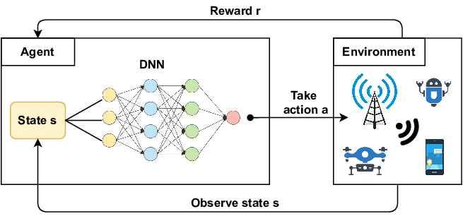 Figure 1: Deep Reinforcement Learning (DRL) design.