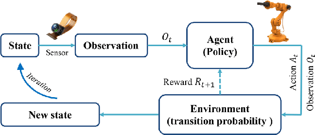 Figure 2: Architecture of RL learning based robot learning.