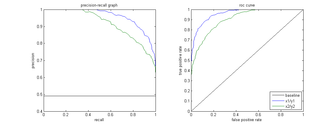 Figure 2: Comparison of Precision-Recall (left) and ROC (right) curves.