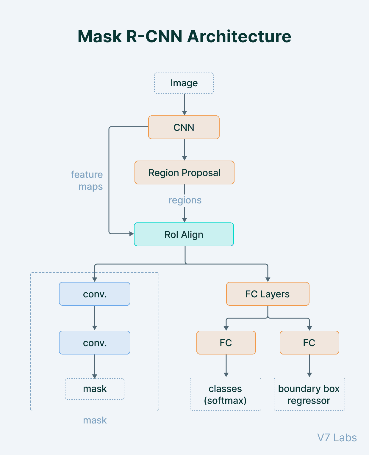 Figure 3: Architecture of Mask R-CNN for instance segmentation