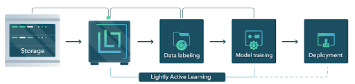 Figure 12: Illustration of a LightlyOne active learning workflow.