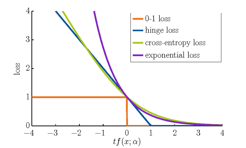 Figure 2: Loss function comparison: Hinge loss penalizes low-margin predictions, while cross-entropy and exponential losses heavily penalize confident mistakes; 0–1 loss offers no gradient for learning.