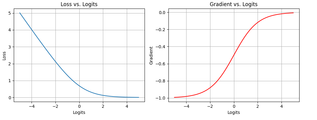 Figure 4: Loss vs gradients representation.