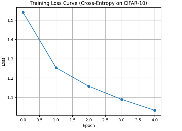 Figure 6: Training loss curve
