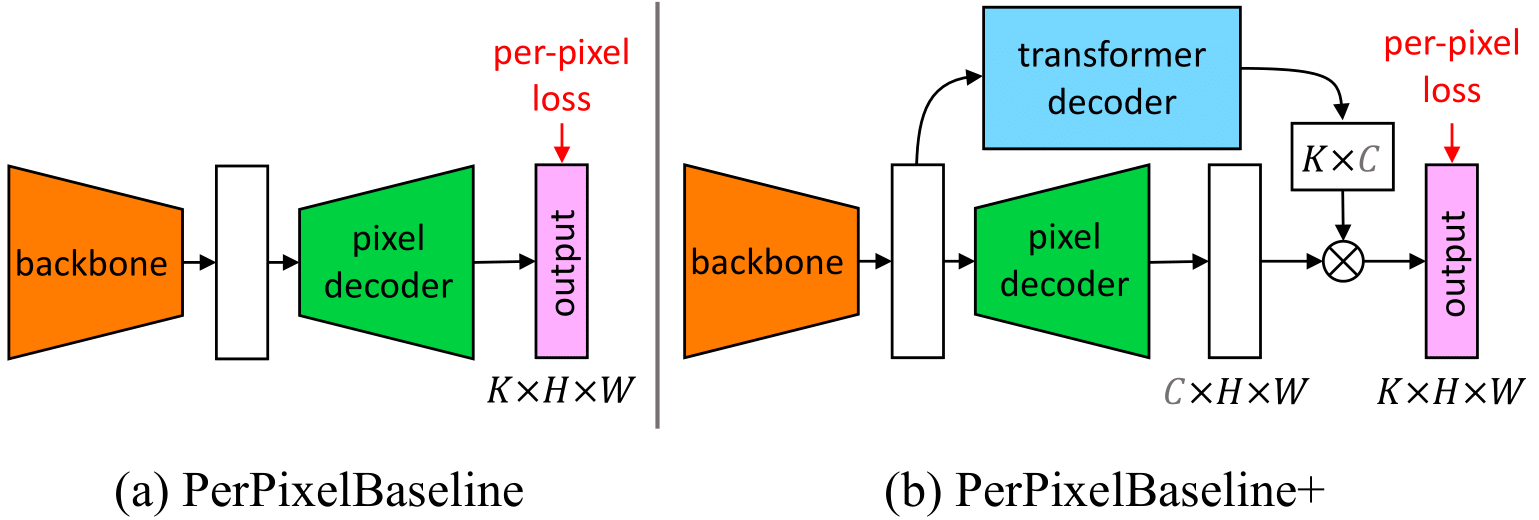Figure 5: Architecture ablation setups for a fair comparison between per-pixel classification and MaskFormer’s mask classification paradigm.