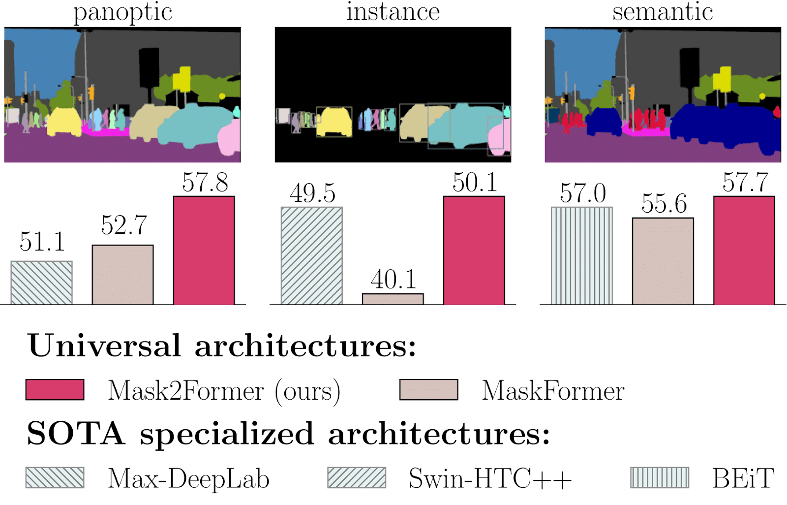 Figure 6: Mask2Former unifies panoptic, instance, and semantic segmentation in a single architecture, surpassing state-of-the-art models specialized for each task.