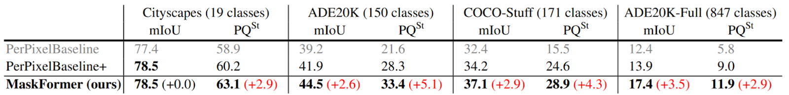Table 1: Comparison of MaskFormer and per-pixel baselines across four semantic segmentation datasets, showing larger gains for mask classification as the number of classes increases.