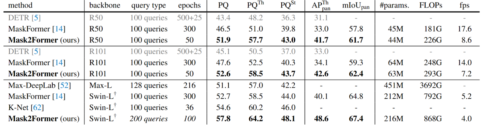 Table 2: Panoptic segmentation results on COCO show Mask2Former surpassing MaskFormer across all metrics while achieving faster convergence.